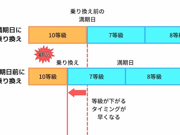 保険等級が下がる原因とその影響についてまとめる