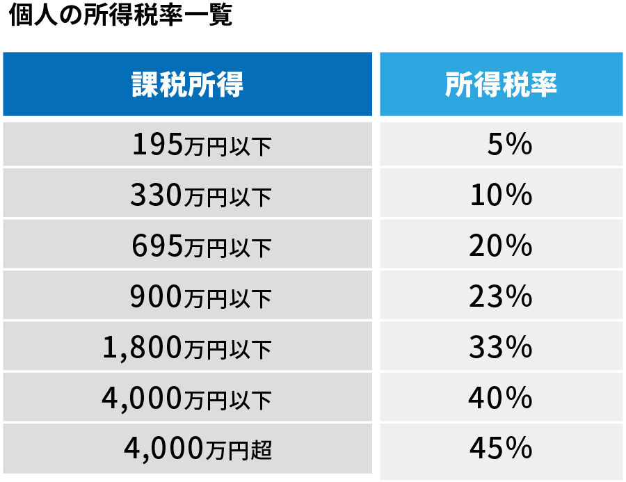 所得税はいくらからかかる？税率と基準を解説